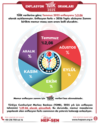 TEMMUZ 2025 ENFLASYON ORANLARI: TÜİK, İTO VE ENAG...
